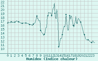 Courbe de l'humidex pour Besse-sur-Issole (83)