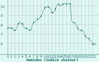 Courbe de l'humidex pour Courcouronnes (91)