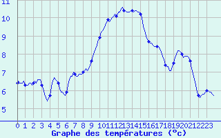 Courbe de tempratures pour Saint-Jean-de-Vedas (34)