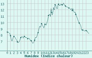 Courbe de l'humidex pour Combs-la-Ville (77)