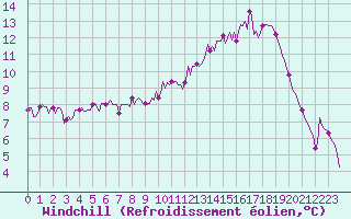 Courbe du refroidissement olien pour Fontenermont (14)