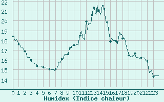 Courbe de l'humidex pour Saint-Paul-des-Landes (15)