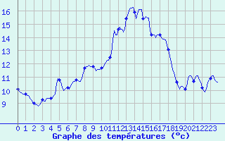 Courbe de tempratures pour Saint-Jean-de-Vedas (34)