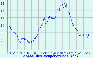 Courbe de tempratures pour Xhoffraix-Malmedy (Be)