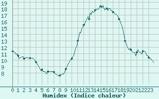 Courbe de l'humidex pour Bulson (08)