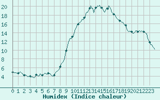 Courbe de l'humidex pour Boulc (26)