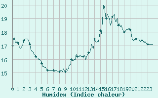 Courbe de l'humidex pour Mirebeau (86)