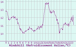 Courbe du refroidissement olien pour Cabestany (66)
