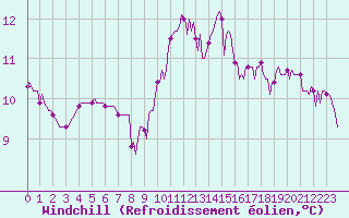 Courbe du refroidissement olien pour Sermange-Erzange (57)