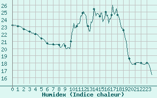 Courbe de l'humidex pour Tthieu (40)