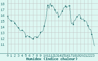 Courbe de l'humidex pour Verges (Esp)