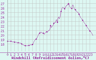 Courbe du refroidissement olien pour Saint-Laurent Nouan (41)