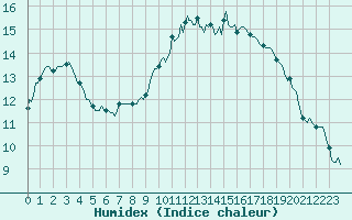 Courbe de l'humidex pour Aniane (34)