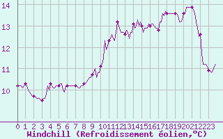 Courbe du refroidissement olien pour Sorgues (84)