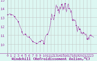 Courbe du refroidissement olien pour Aizenay (85)