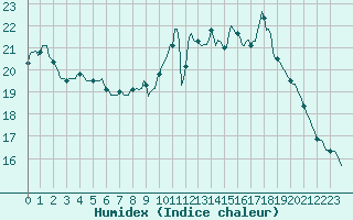 Courbe de l'humidex pour Verneuil (78)