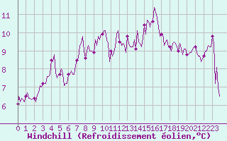 Courbe du refroidissement olien pour Lamballe (22)