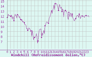 Courbe du refroidissement olien pour Herhet (Be)