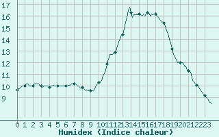 Courbe de l'humidex pour La Poblachuela (Esp)