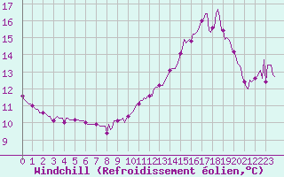 Courbe du refroidissement olien pour Aniane (34)