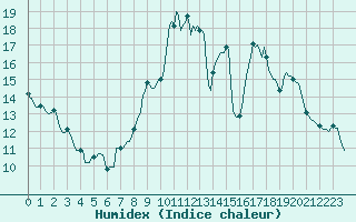 Courbe de l'humidex pour Horrues (Be)