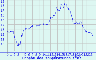 Courbe de tempratures pour Montaigut-sur-Save (31)