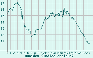 Courbe de l'humidex pour Castres-Nord (81)