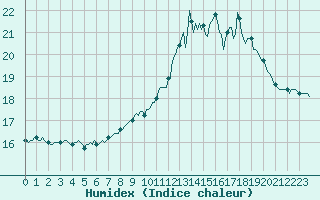 Courbe de l'humidex pour Seichamps (54)