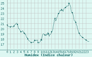 Courbe de l'humidex pour Castellbell i el Vilar (Esp)