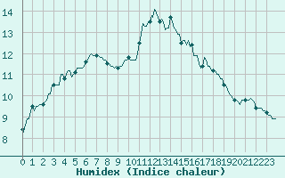 Courbe de l'humidex pour Montredon des Corbires (11)