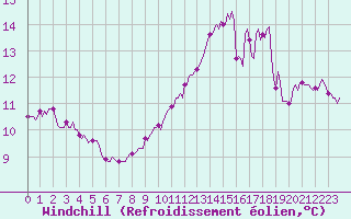 Courbe du refroidissement olien pour Chatelaillon-Plage (17)