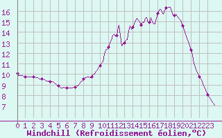 Courbe du refroidissement olien pour Sain-Bel (69)