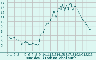 Courbe de l'humidex pour Landser (68)