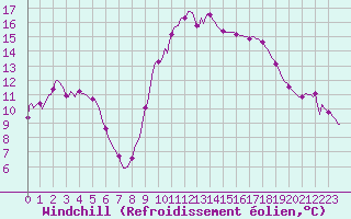 Courbe du refroidissement olien pour Sain-Bel (69)