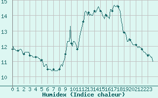 Courbe de l'humidex pour Potes / Torre del Infantado (Esp)