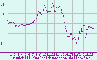 Courbe du refroidissement olien pour Tthieu (40)