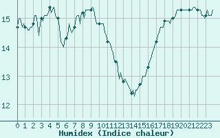 Courbe de l'humidex pour Le Luc (83)