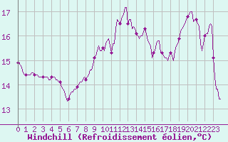 Courbe du refroidissement olien pour Hd-Bazouges (35)