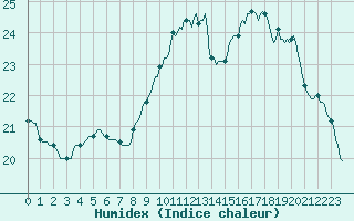 Courbe de l'humidex pour Saint-Philbert-sur-Risle (27)