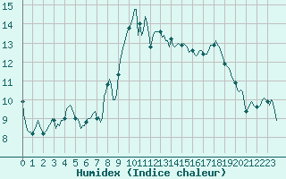 Courbe de l'humidex pour Gruissan (11)