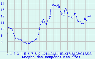 Courbe de tempratures pour Saint-Nazaire-d