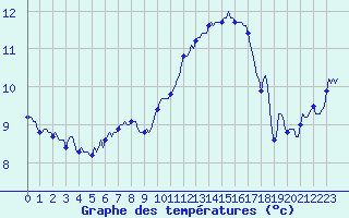 Courbe de tempratures pour Beaumont du Ventoux (Mont Serein - Accueil) (84)