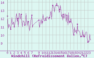 Courbe du refroidissement olien pour Douzens (11)
