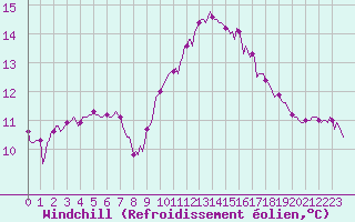 Courbe du refroidissement olien pour Saint-Antonin-du-Var (83)