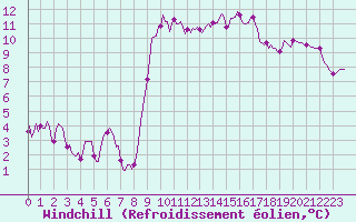 Courbe du refroidissement olien pour Asnelles (14)