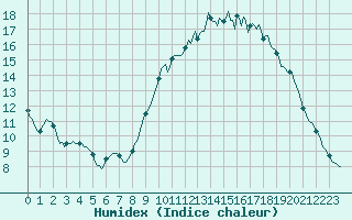 Courbe de l'humidex pour Bois-de-Villers (Be)