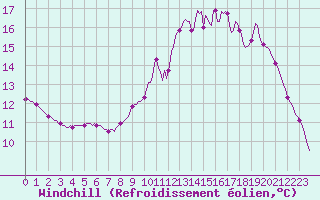 Courbe du refroidissement olien pour Saint-Germain-le-Guillaume (53)