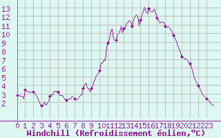 Courbe du refroidissement olien pour Jarnages (23)