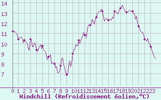 Courbe du refroidissement olien pour Vendme (41)