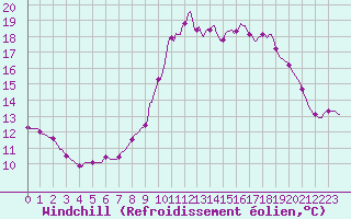 Courbe du refroidissement olien pour Pinsot (38)